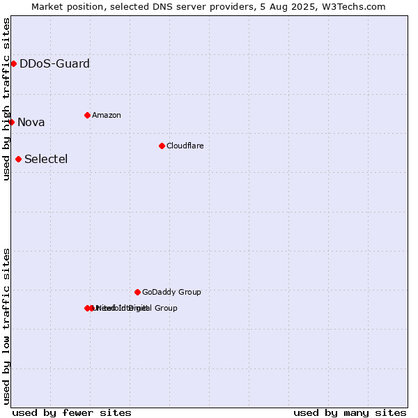 Market position of Selectel vs. DDoS-Guard vs. Nova