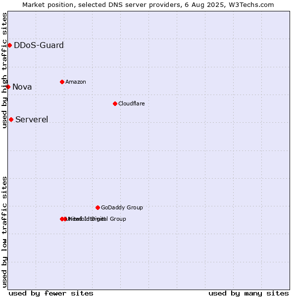 Market position of Serverel vs. DDoS-Guard vs. Nova