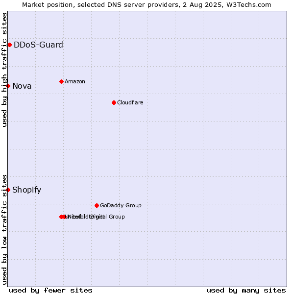 Market position of DDoS-Guard vs. Shopify vs. Nova