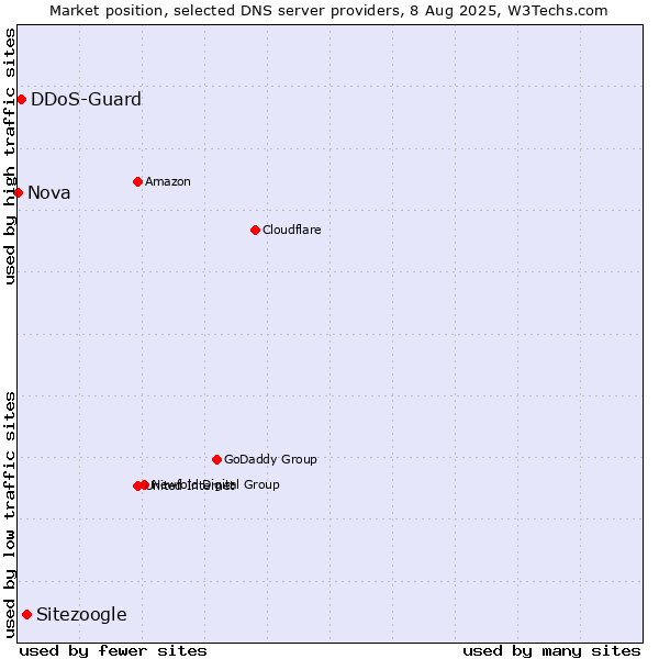 Market position of Sitezoogle vs. DDoS-Guard vs. Nova