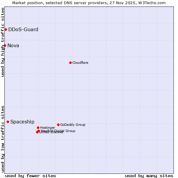 Market position of Spaceship vs. DDoS-Guard vs. Nova