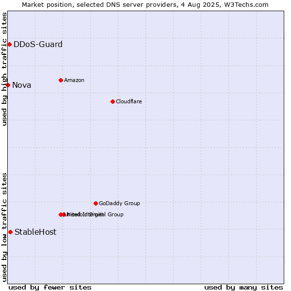 Market position of StableHost vs. DDoS-Guard vs. Nova