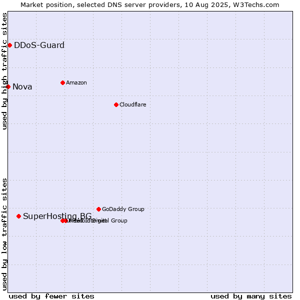Market position of SuperHosting.BG vs. DDoS-Guard vs. Nova