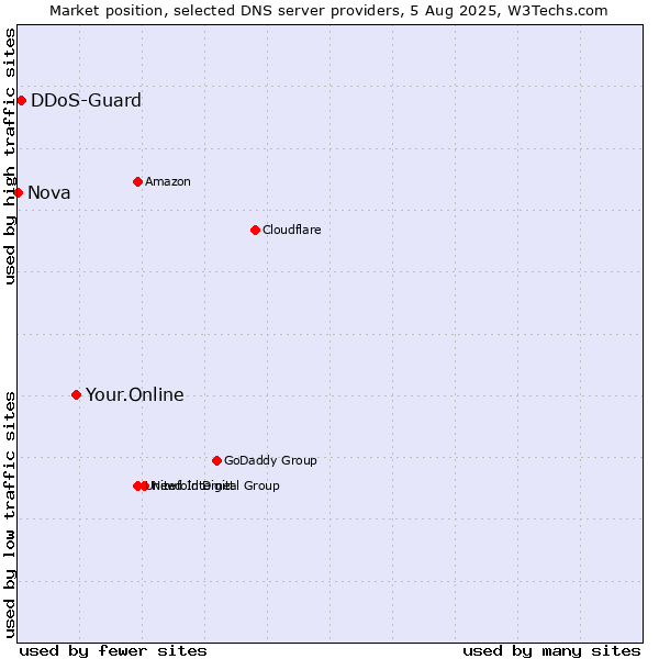 Market position of Your.Online vs. DDoS-Guard vs. Nova