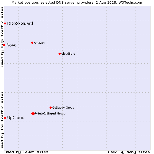 Market position of UpCloud vs. DDoS-Guard vs. Nova