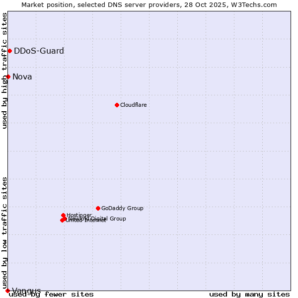 Market position of DDoS-Guard vs. Nova vs. Vangus