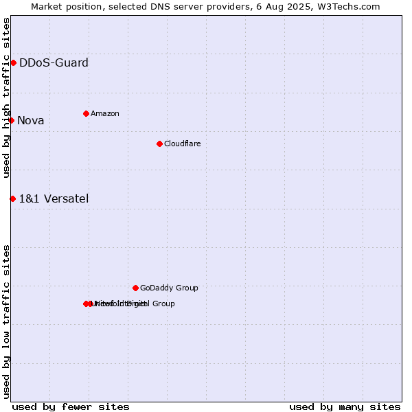 Market position of DDoS-Guard vs. 1&1 Versatel vs. Nova