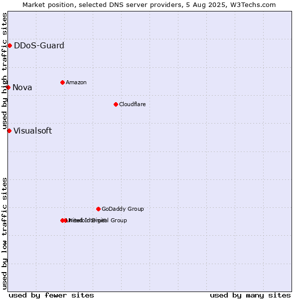 Market position of DDoS-Guard vs. Visualsoft vs. Nova