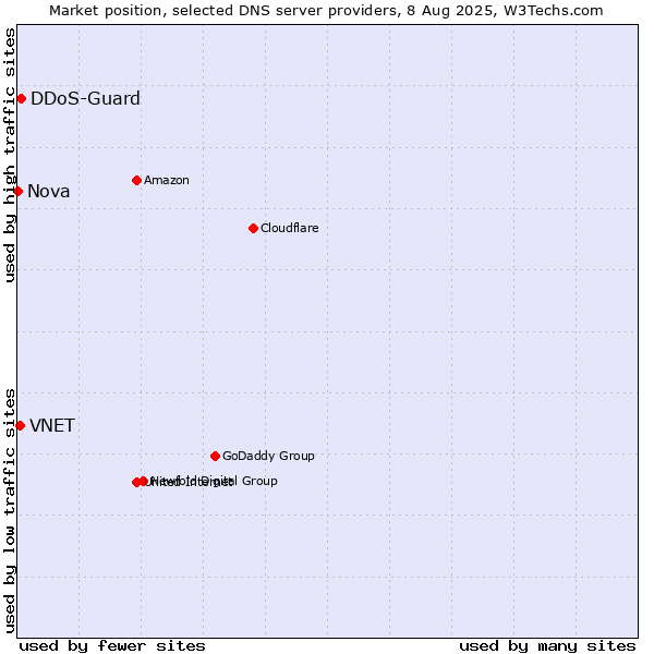 Market position of DDoS-Guard vs. VNET vs. Nova