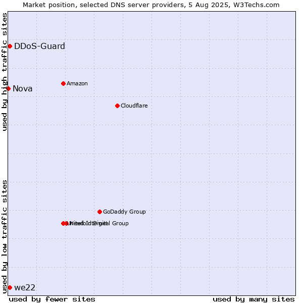 Market position of we22 vs. DDoS-Guard vs. Nova