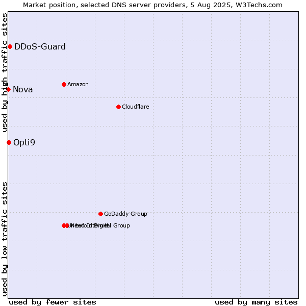 Market position of DDoS-Guard vs. Opti9 vs. Nova