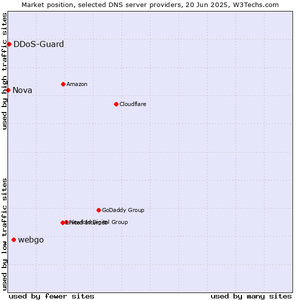 Market position of webgo vs. DDoS-Guard vs. Nova