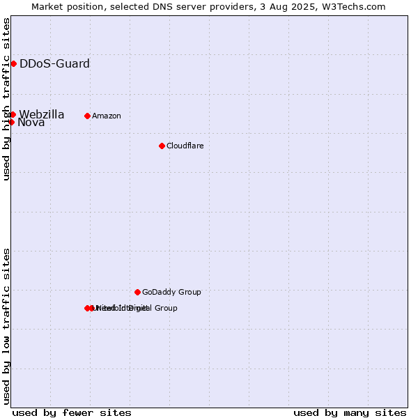 Market position of DDoS-Guard vs. Webzilla vs. Nova