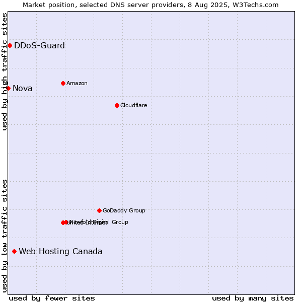 Market position of Web Hosting Canada vs. DDoS-Guard vs. Nova