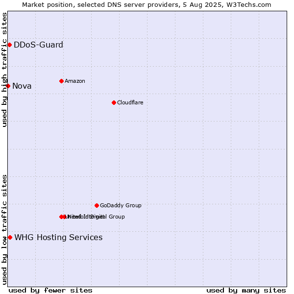 Market position of DDoS-Guard vs. WHG Hosting Services vs. Nova