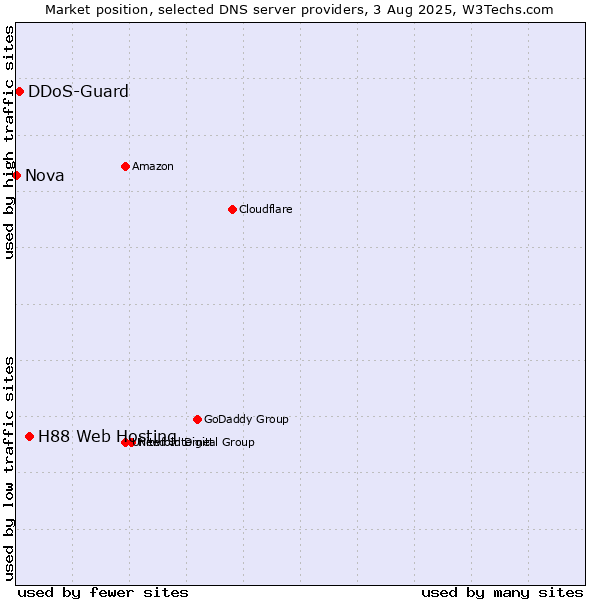 Market position of H88 Web Hosting vs. DDoS-Guard vs. Nova