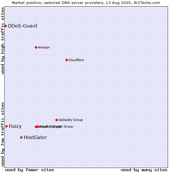 Market position of HostGator vs. Fozzy vs. DDoS-Guard