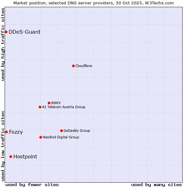 Market position of Hostpoint vs. Fozzy vs. DDoS-Guard