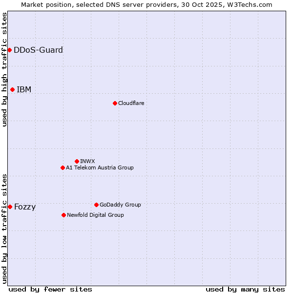Market position of IBM vs. Fozzy vs. DDoS-Guard