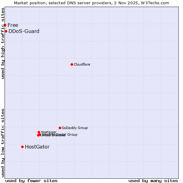 Market position of HostGator vs. DDoS-Guard vs. Free