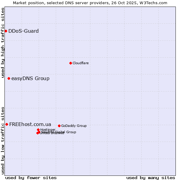 Market position of easyDNS Group vs. FREEhost.com.ua vs. DDoS-Guard