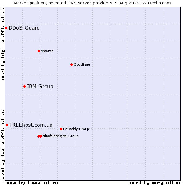 Market position of IBM Group vs. FREEhost.com.ua vs. DDoS-Guard