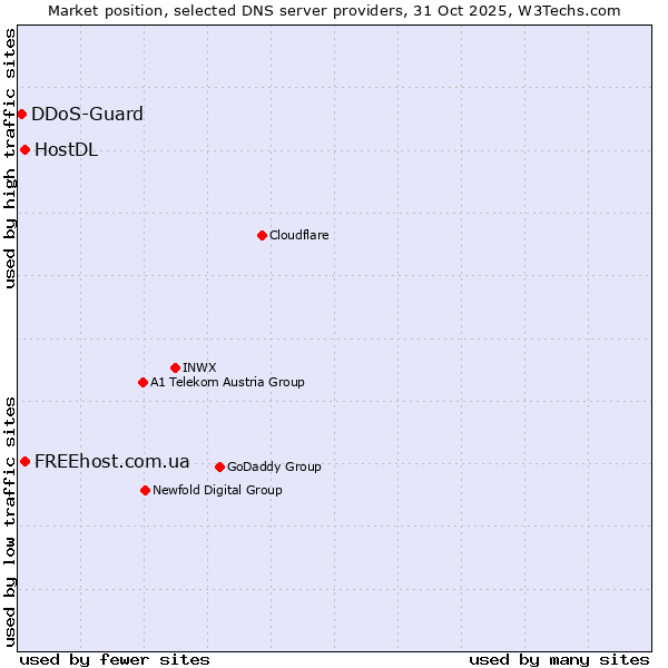 Market position of FREEhost.com.ua vs. HostDL vs. DDoS-Guard