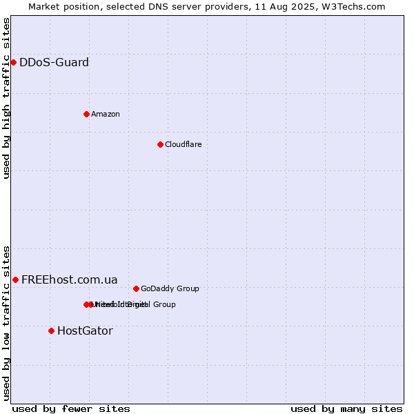 Market position of HostGator vs. FREEhost.com.ua vs. DDoS-Guard