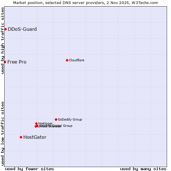 Market position of HostGator vs. DDoS-Guard vs. Free Pro