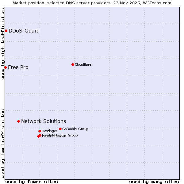 Market position of Network Solutions vs. DDoS-Guard vs. Free Pro