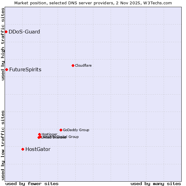 Market position of HostGator vs. FutureSpirits vs. DDoS-Guard