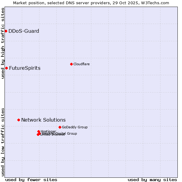 Market position of Network Solutions vs. FutureSpirits vs. DDoS-Guard