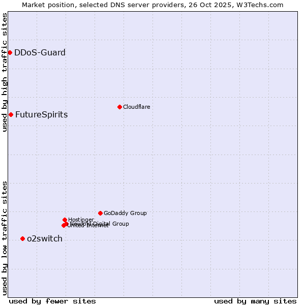 Market position of o2switch vs. FutureSpirits vs. DDoS-Guard