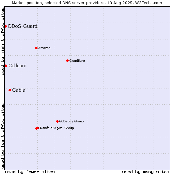 Market position of Gabia vs. Cellcom vs. DDoS-Guard