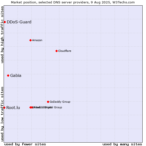 Market position of Gabia vs. DDoS-Guard vs. Root.lu
