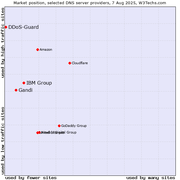 Market position of IBM Group vs. Gandi vs. DDoS-Guard