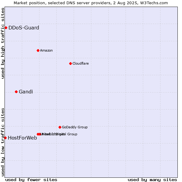 Market position of Gandi vs. DDoS-Guard vs. HostForWeb