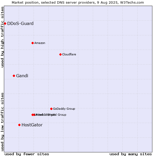Market position of HostGator vs. Gandi vs. DDoS-Guard