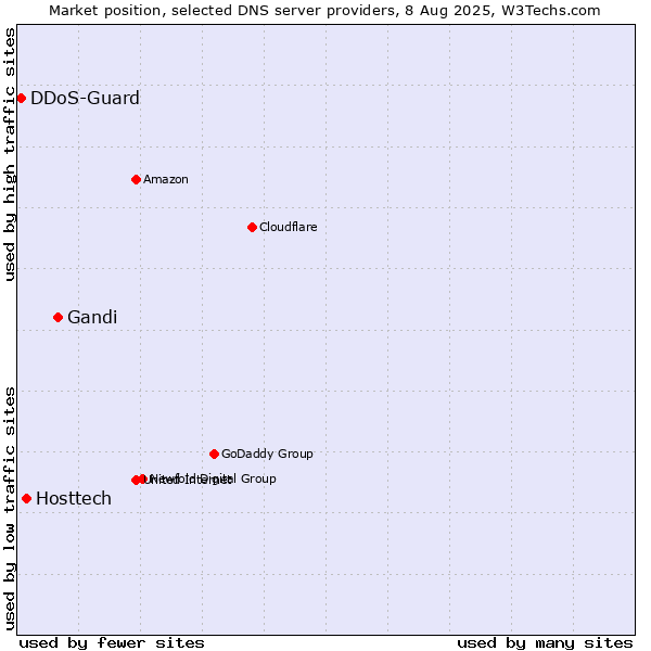 Market position of Gandi vs. Hosttech vs. DDoS-Guard