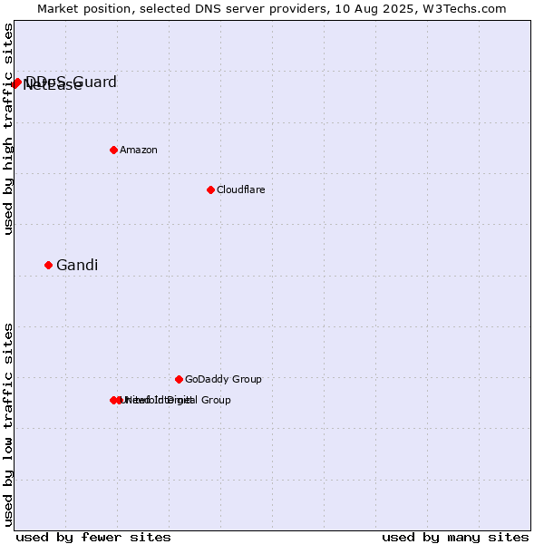 Market position of Gandi vs. DDoS-Guard vs. NetEase