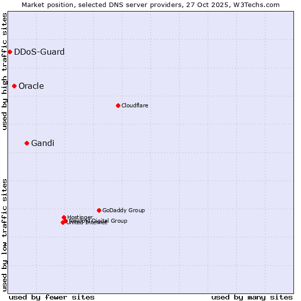 Market position of Gandi vs. Oracle vs. DDoS-Guard