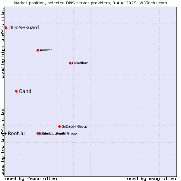Market position of Gandi vs. DDoS-Guard vs. Root.lu