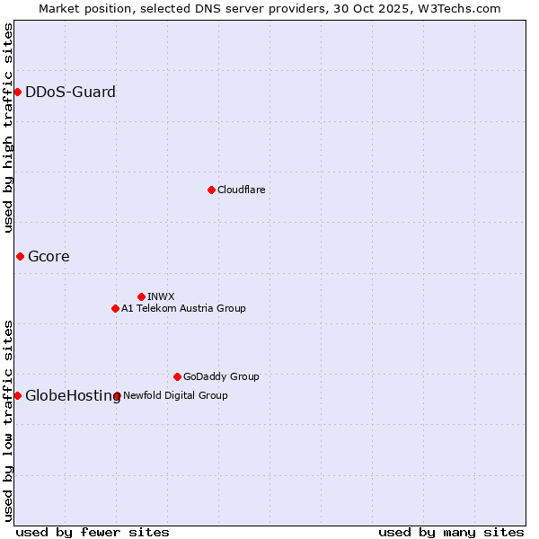 Market position of Gcore vs. DDoS-Guard vs. GlobeHosting