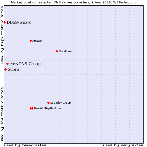 Market position of easyDNS Group vs. Gcore vs. DDoS-Guard