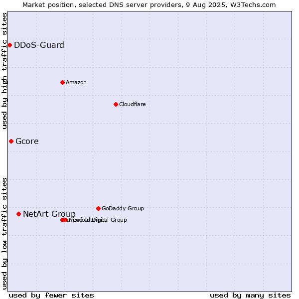 Market position of NetArt Group vs. Gcore vs. DDoS-Guard