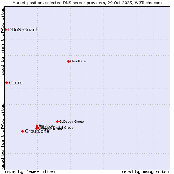 Market position of Group.one vs. Gcore vs. DDoS-Guard