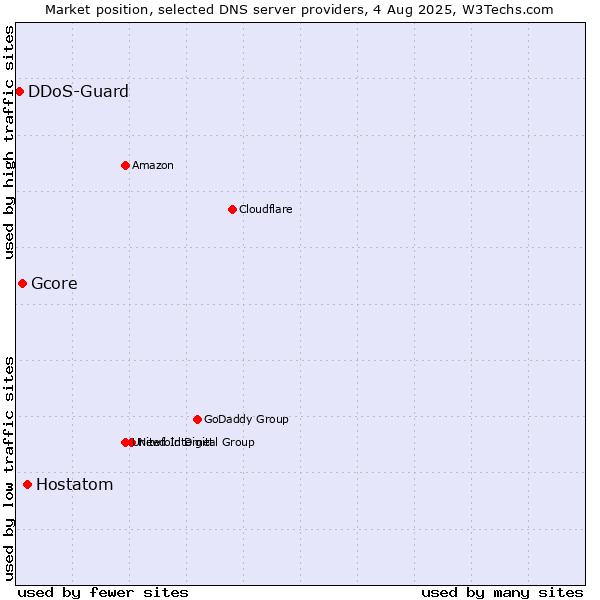 Market position of Hostatom vs. Gcore vs. DDoS-Guard