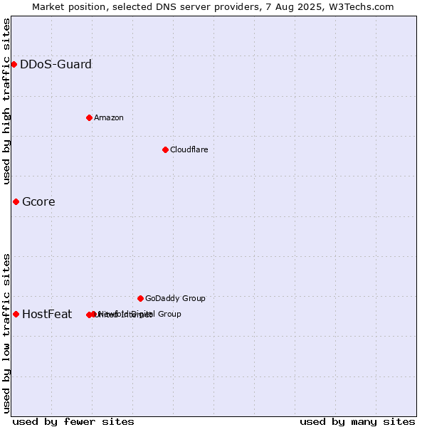 Market position of HostFeat vs. Gcore vs. DDoS-Guard