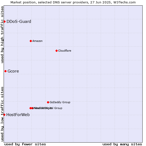 Market position of Gcore vs. DDoS-Guard vs. HostForWeb