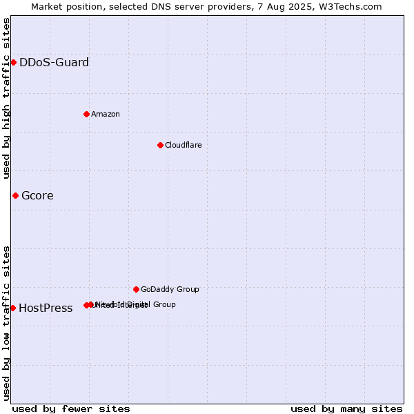 Market position of Gcore vs. DDoS-Guard vs. HostPress